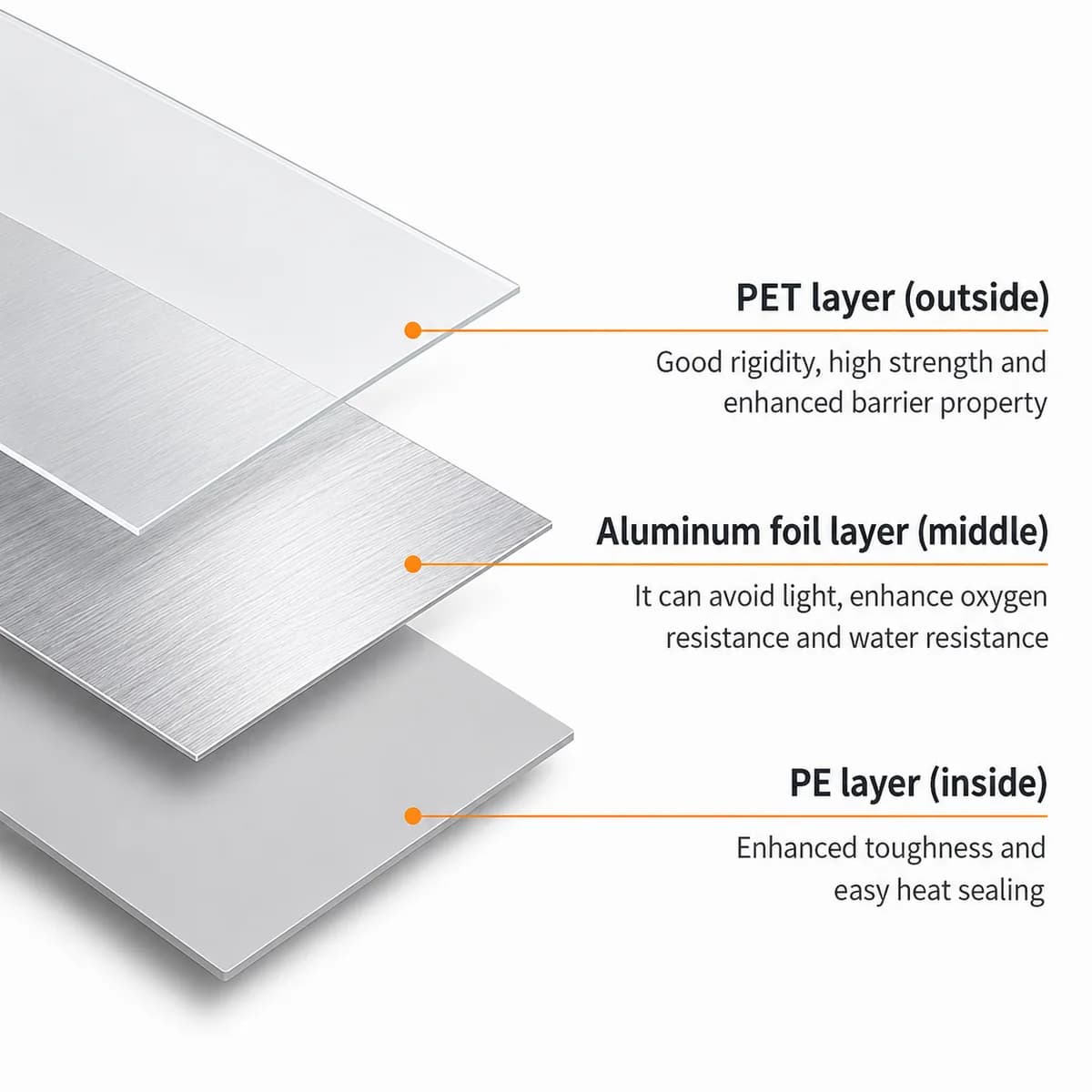 Diagram showing PET outer film, aluminum foil barrier layer, and PE inner sealing layer